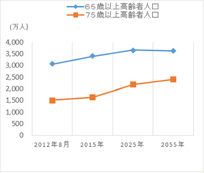 高齢者人口グラフ